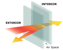 Solar energy rejected by LoE insulating glass